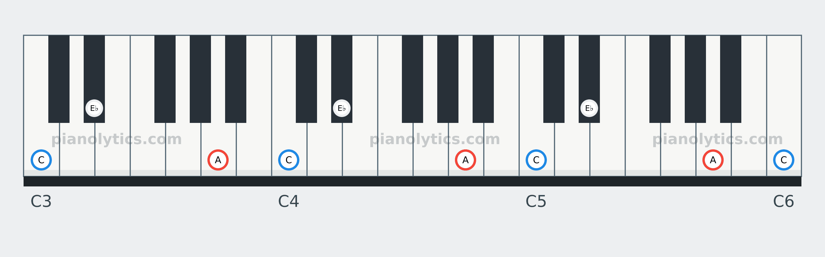 A Diminished chord piano keyboard diagram: every position of A, C and E♭ across three octaves