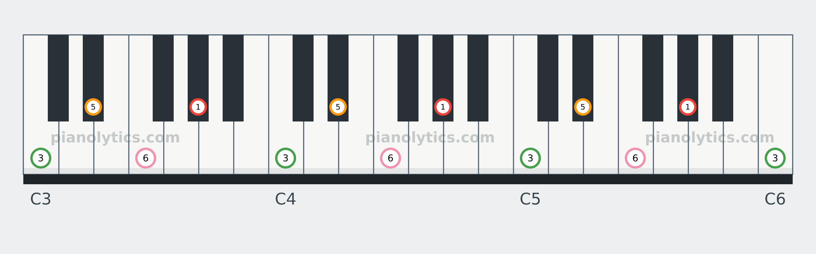 A♭6 chord piano keyboard diagram labelled with interval numbers
