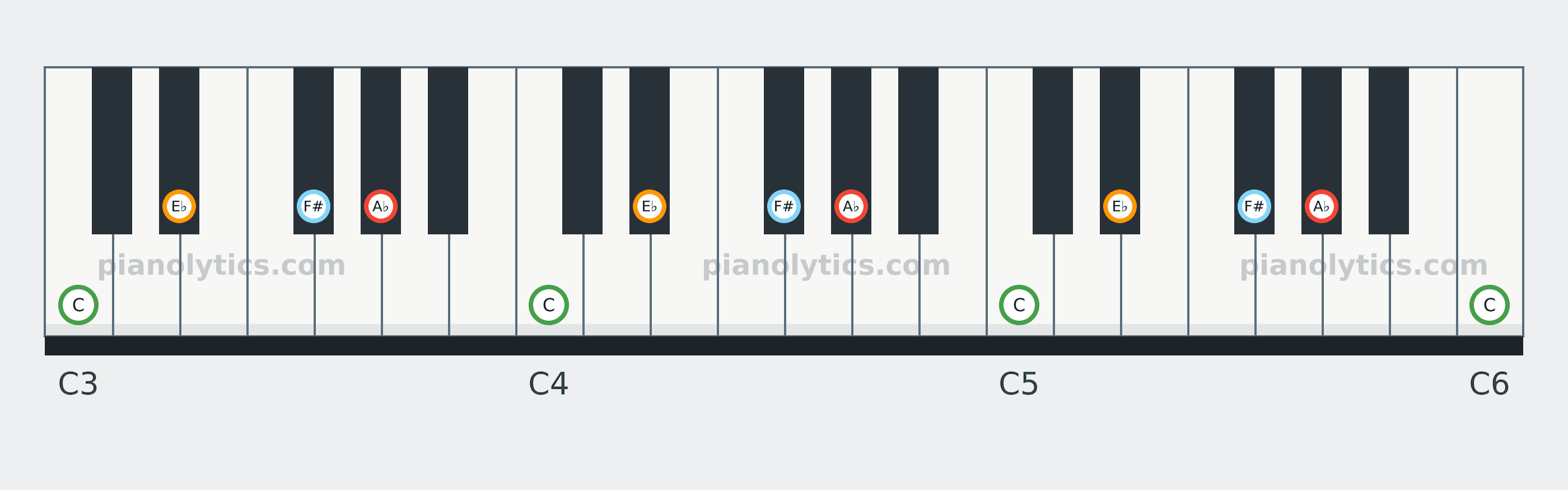 A♭7 chord piano keyboard diagram: every position of A♭, C, E♭ and F# across three octaves