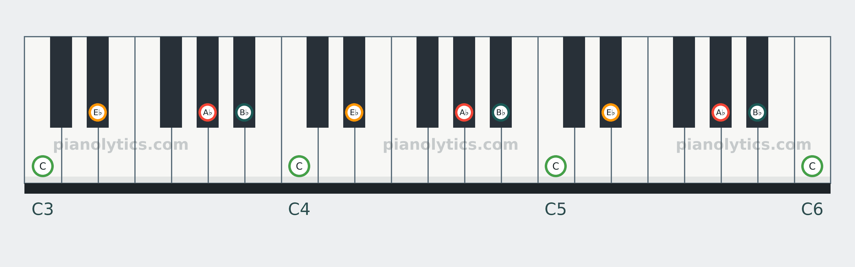 A♭ Add9 chord piano keyboard diagram: every position of A♭, B♭, C and E♭ across three octaves