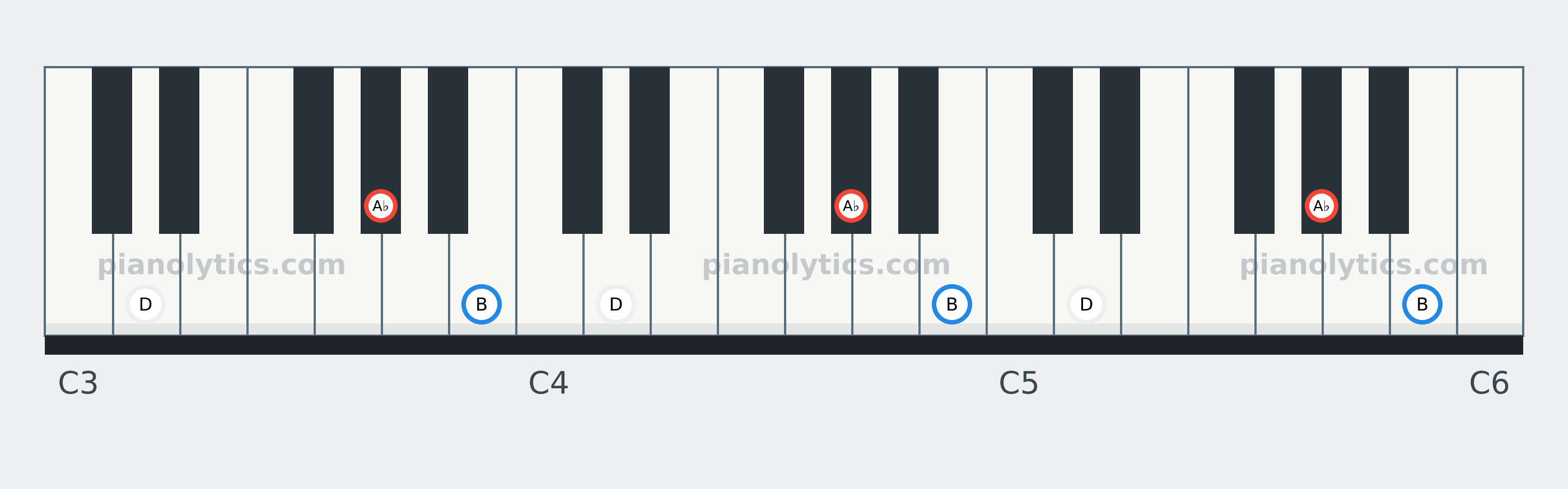 A♭ Diminished chord piano keyboard diagram: every position of A♭, B and D across three octaves