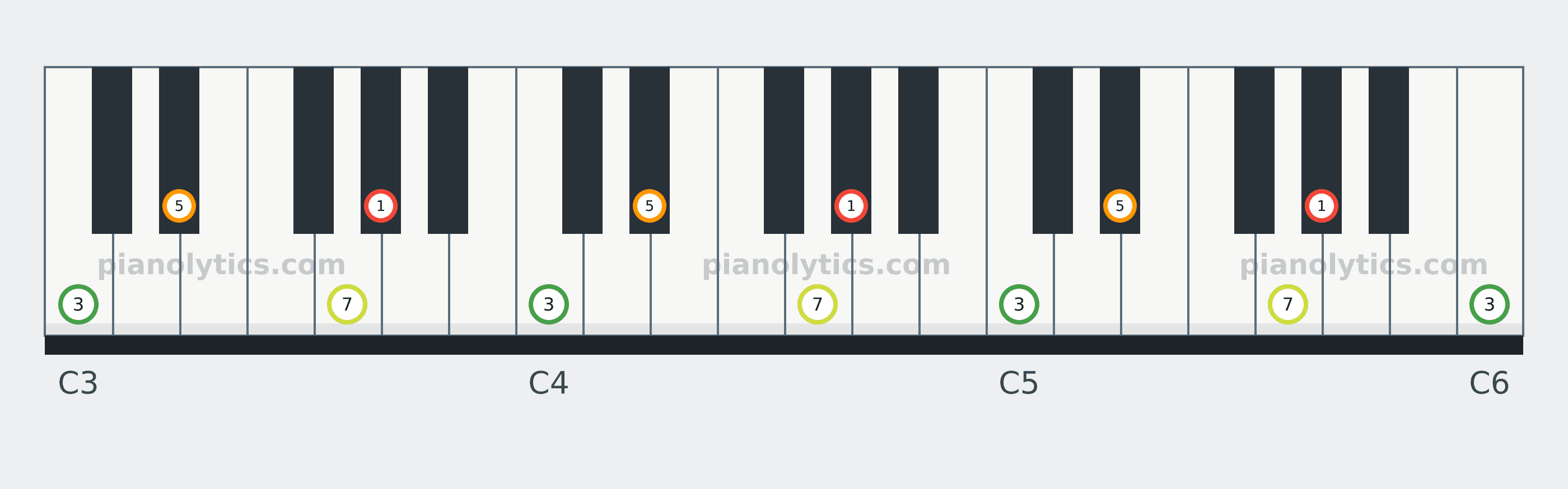 A♭ Major 7 chord piano keyboard diagram labelled with interval numbers