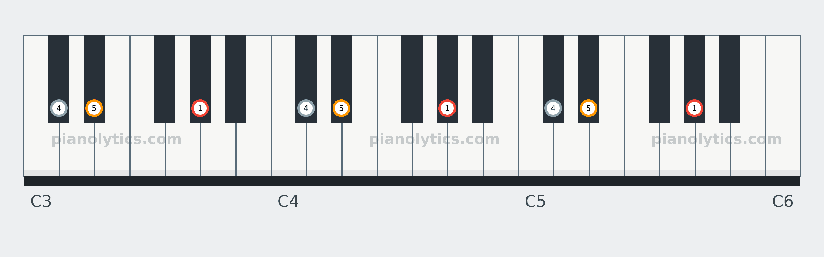 A♭ Sus4 chord piano keyboard diagram labelled with interval numbers