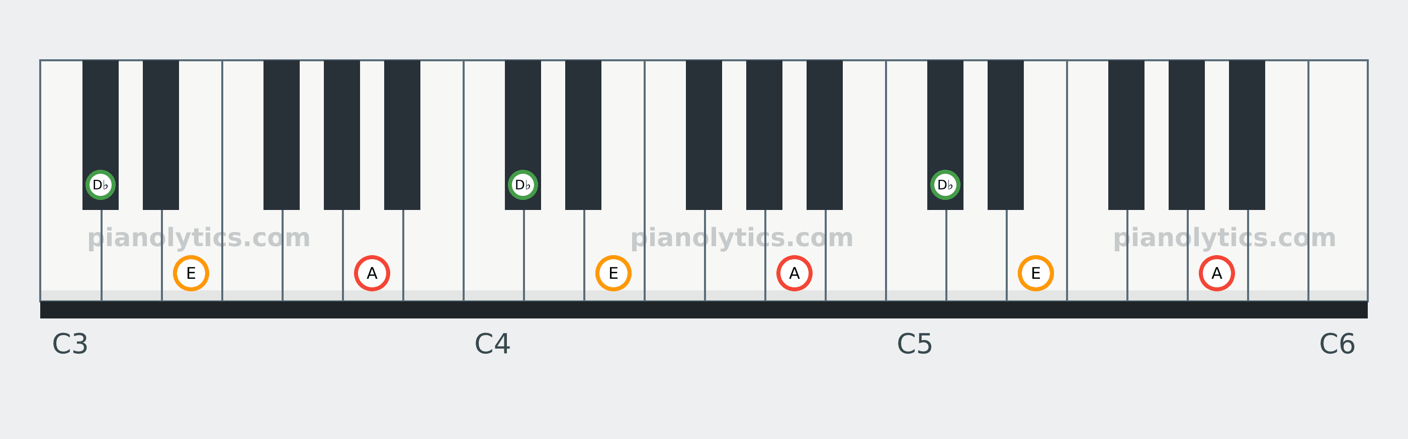 A Major chord piano keyboard diagram: every position of A, D♭ and E across three octaves
