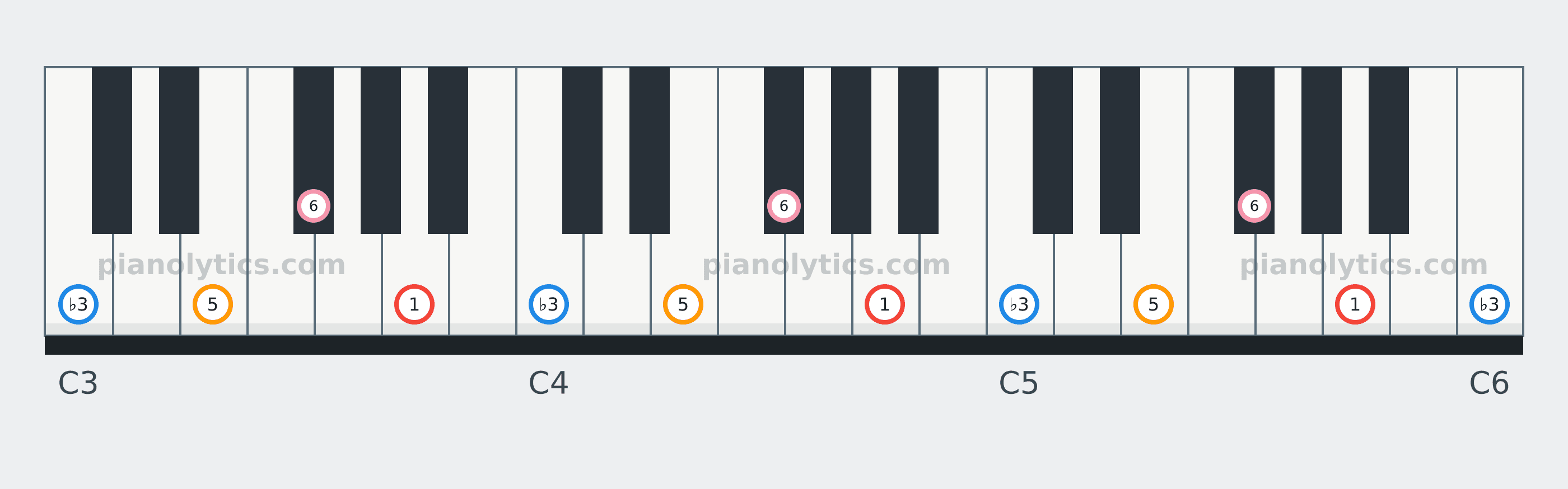 A Minor 6 chord piano keyboard diagram labelled with interval numbers