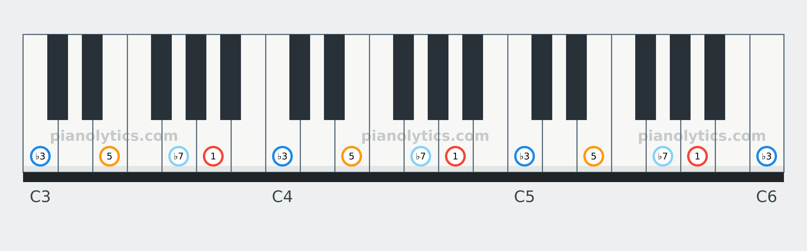 A Minor 7 chord piano keyboard diagram labelled with interval numbers
