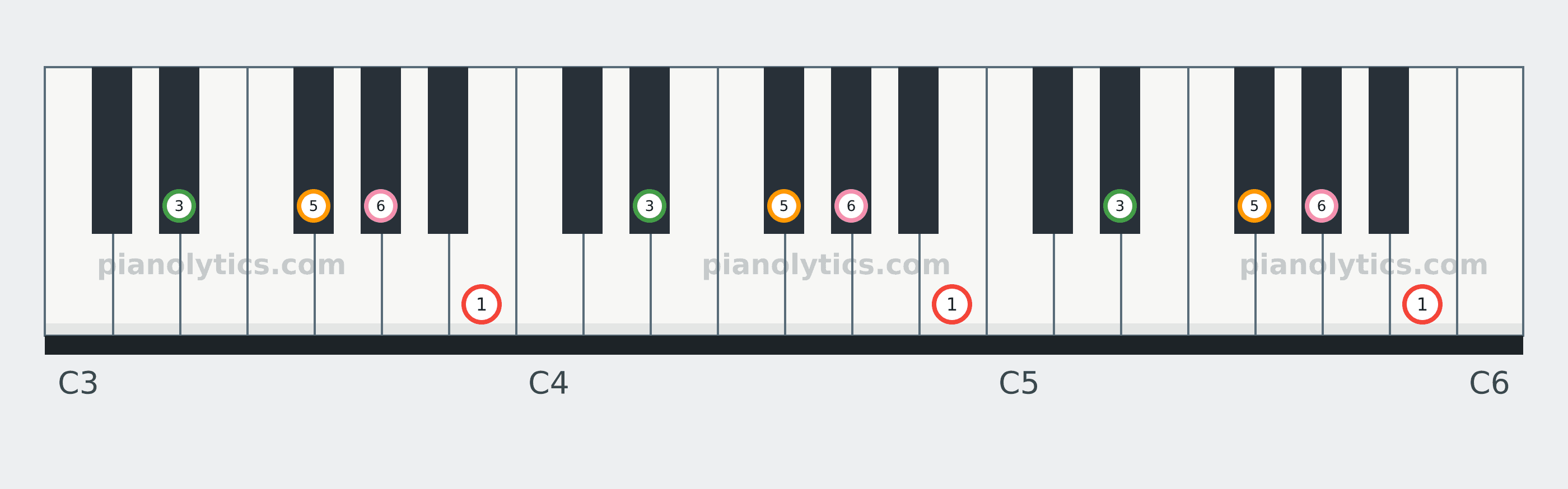 B6 chord piano keyboard diagram labelled with interval numbers