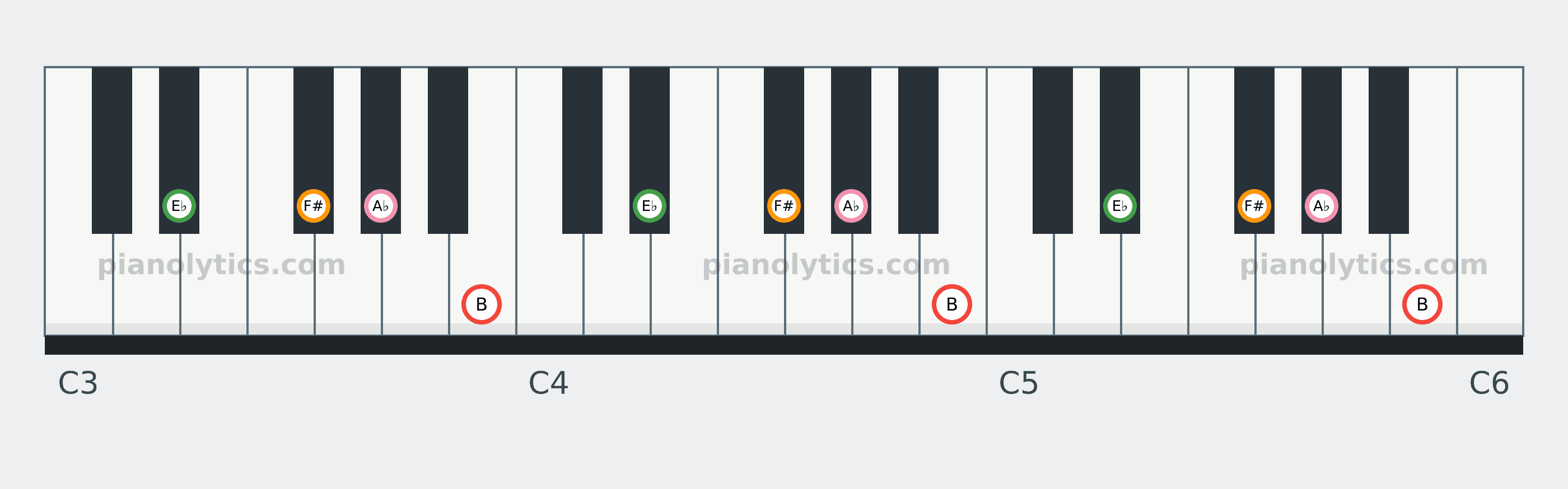 B6 chord piano keyboard diagram: every position of B, E♭, F# and A♭ across three octaves