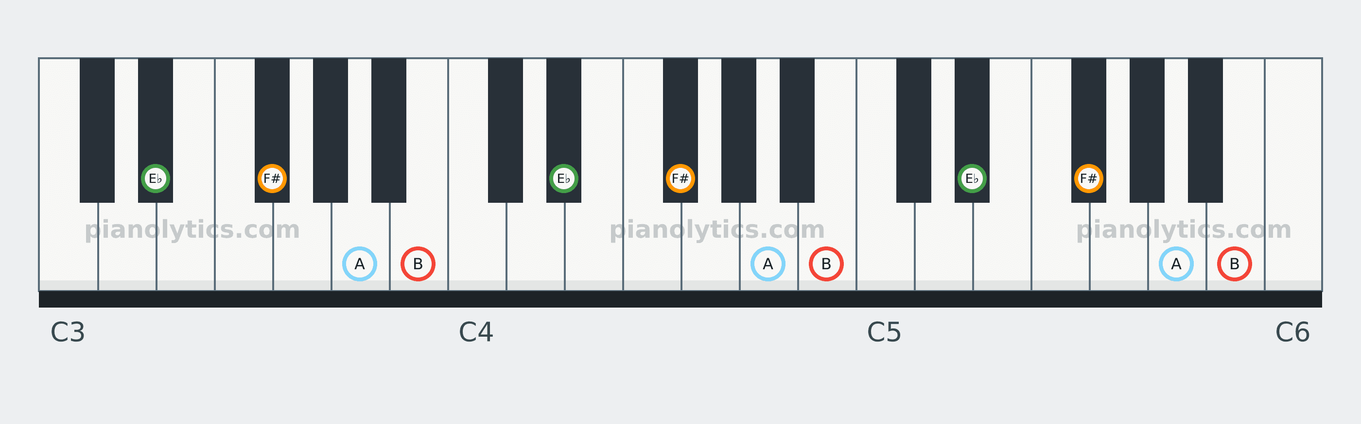 B7 chord piano keyboard diagram: every position of B, E♭, F# and A across three octaves