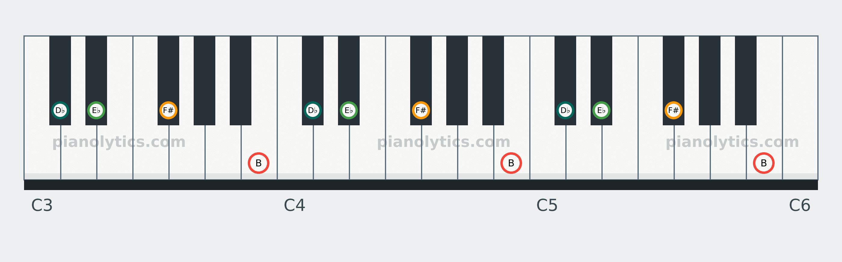 B Add9 chord piano keyboard diagram: every position of B, D♭, E♭ and F# across three octaves