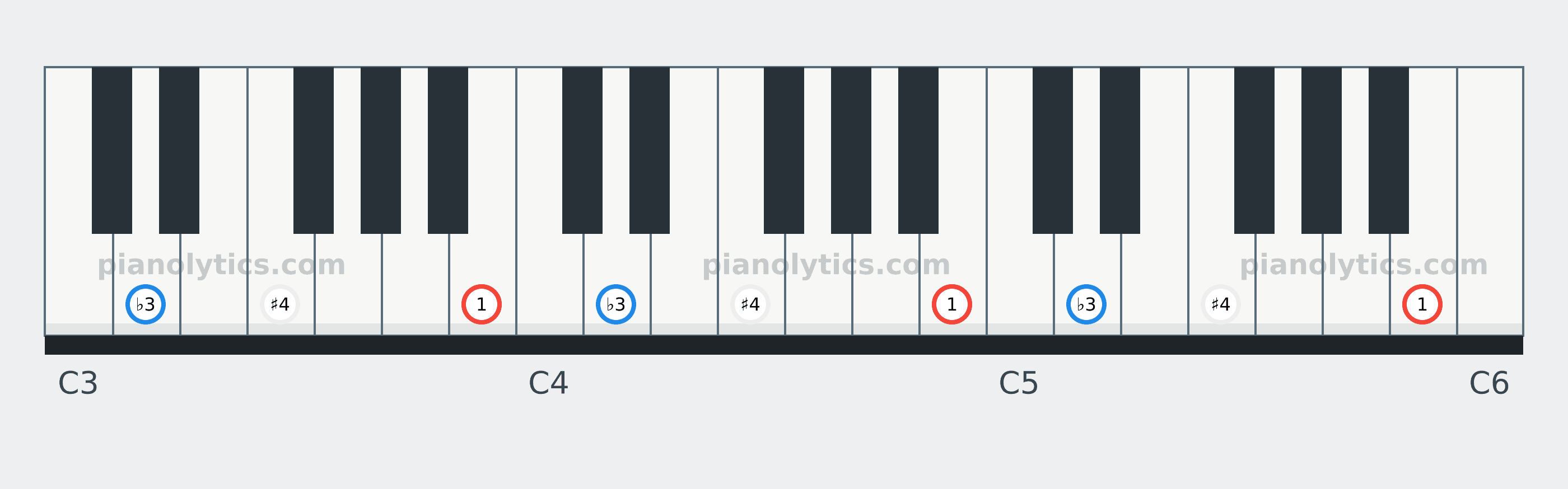 B Diminished chord piano keyboard diagram labelled with interval numbers
