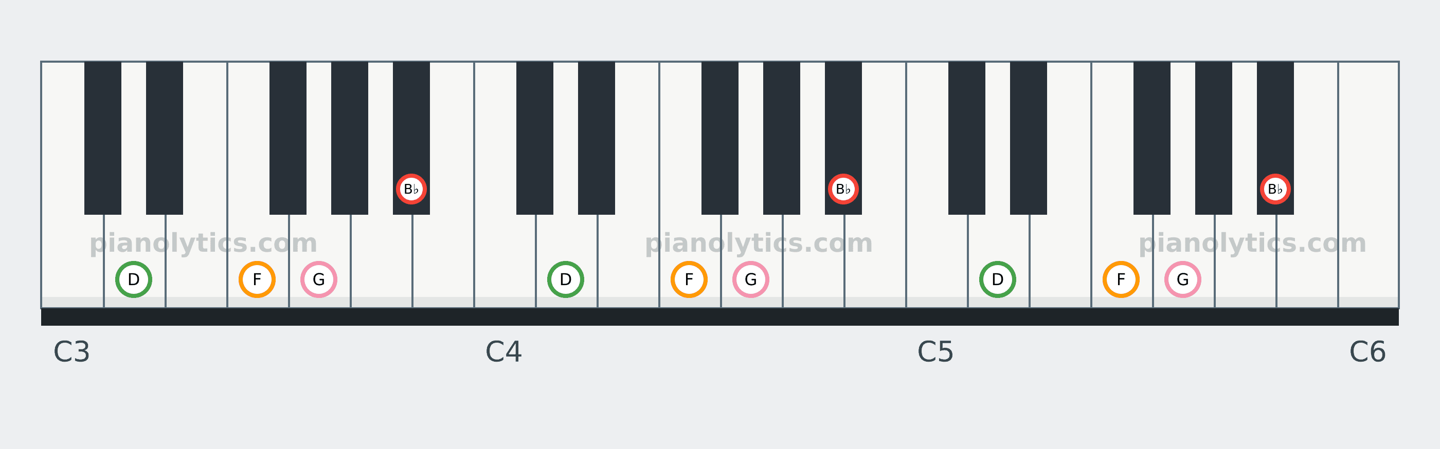 B♭6 chord piano keyboard diagram: every position of B♭, D, F and G across three octaves