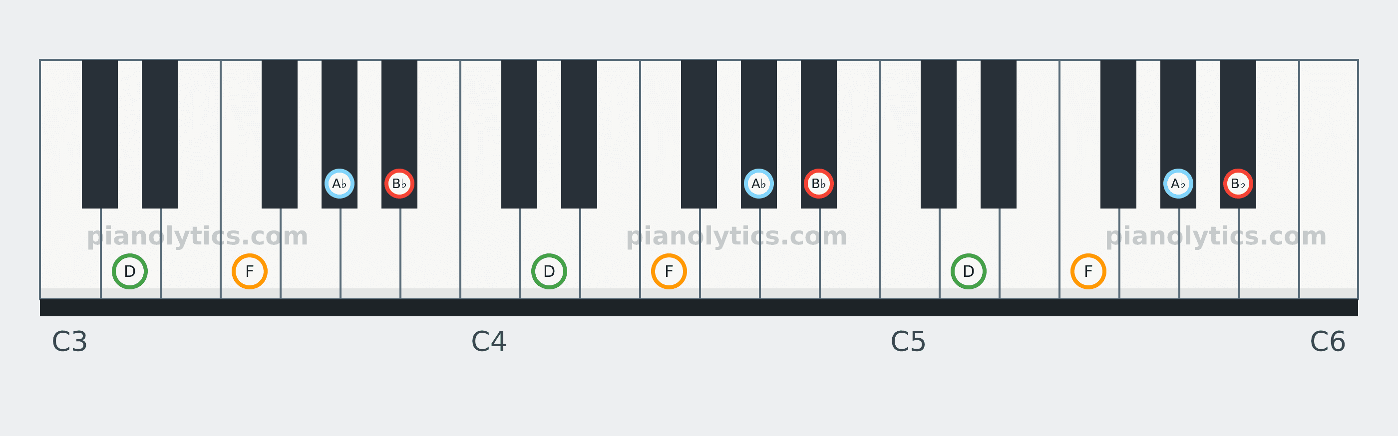 B♭7 chord piano keyboard diagram: every position of B♭, D, F and A♭ across three octaves