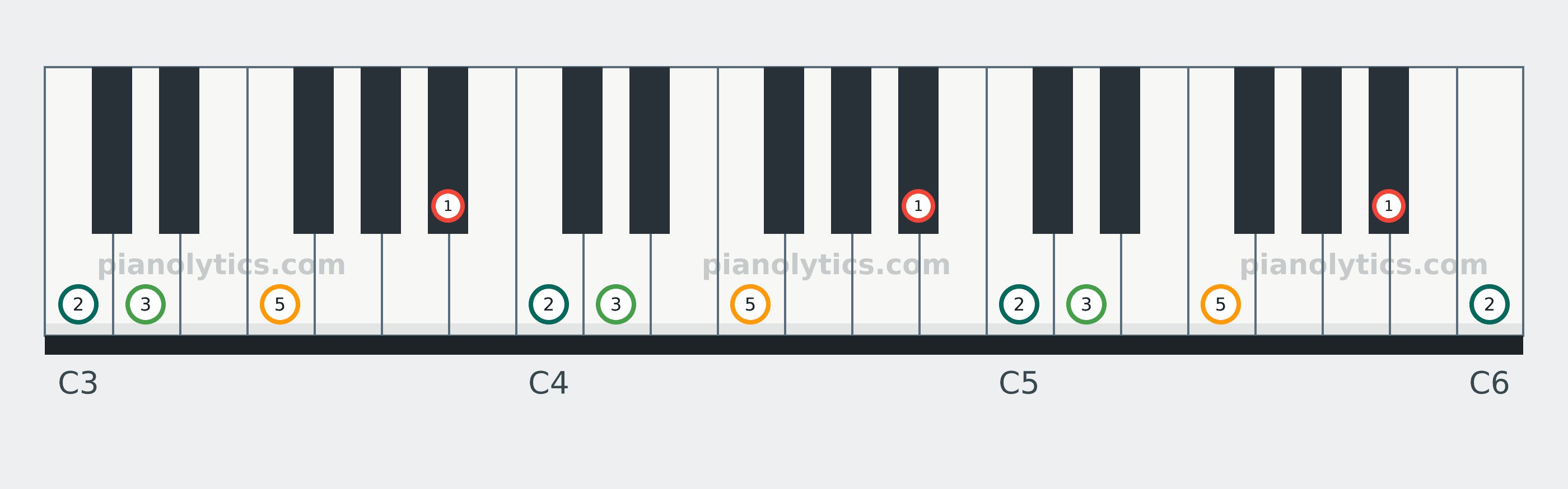 B♭ Add9 chord piano keyboard diagram labelled with interval numbers
