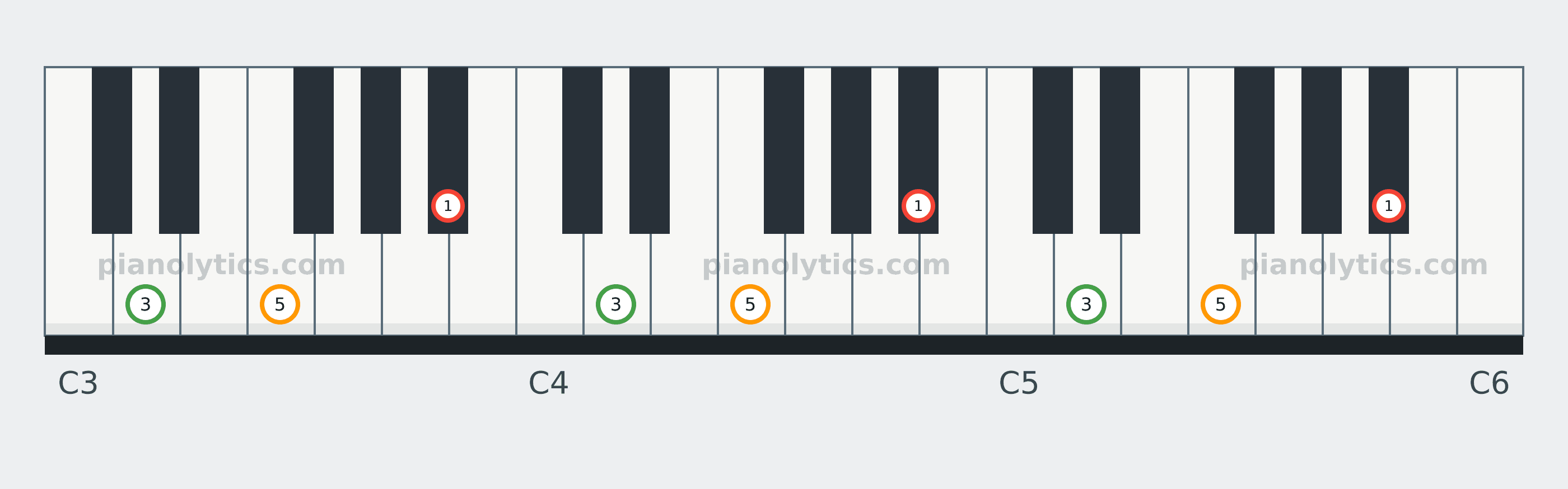 B♭ Major chord piano keyboard diagram labelled with interval numbers