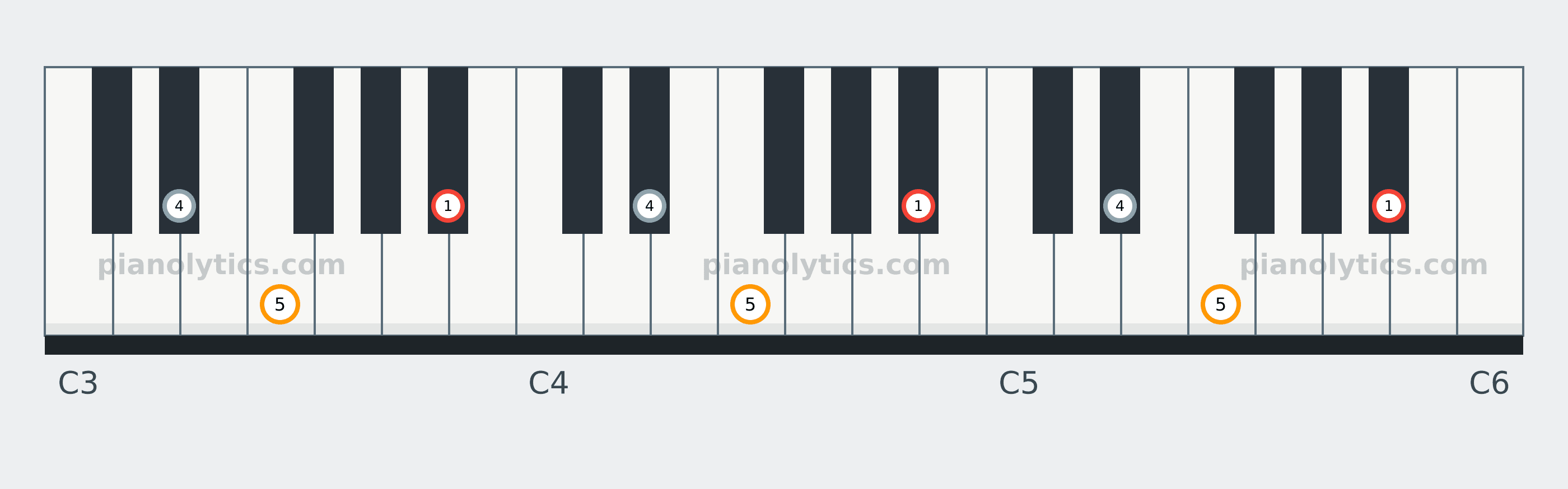 B♭ Sus4 chord piano keyboard diagram labelled with interval numbers