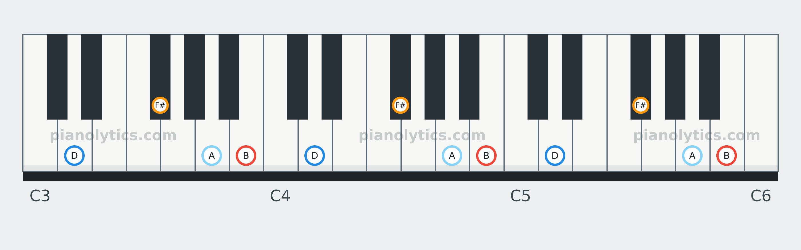 B Minor 7 chord piano keyboard diagram: every position of B, D, F# and A across three octaves