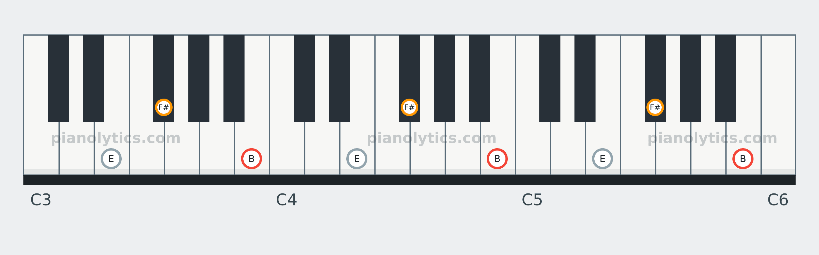 B Sus4 chord piano keyboard diagram: every position of B, E and F# across three octaves
