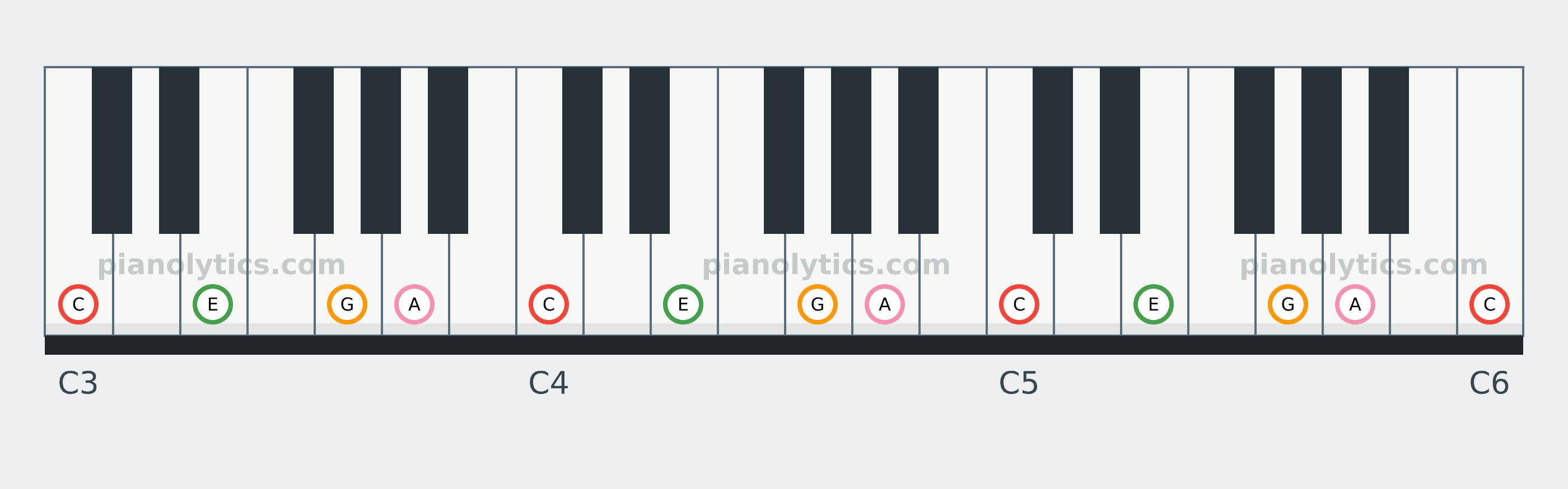 C6 chord piano keyboard diagram: every position of C, E, G and A across three octaves