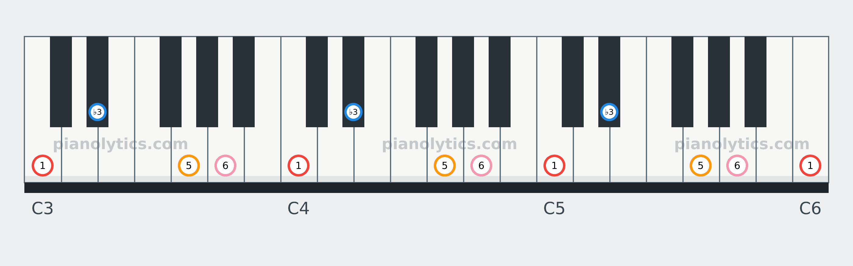 C Minor 6 chord piano keyboard diagram labelled with interval numbers