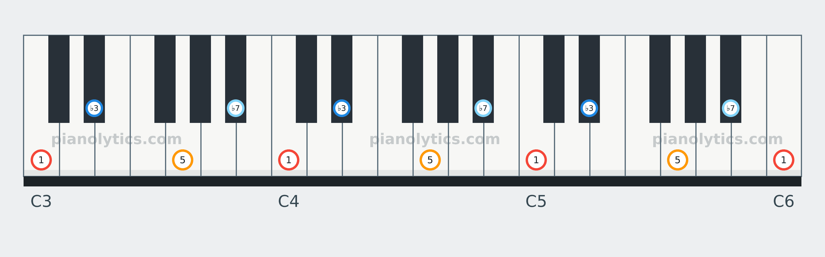 C Minor 7 chord piano keyboard diagram labelled with interval numbers