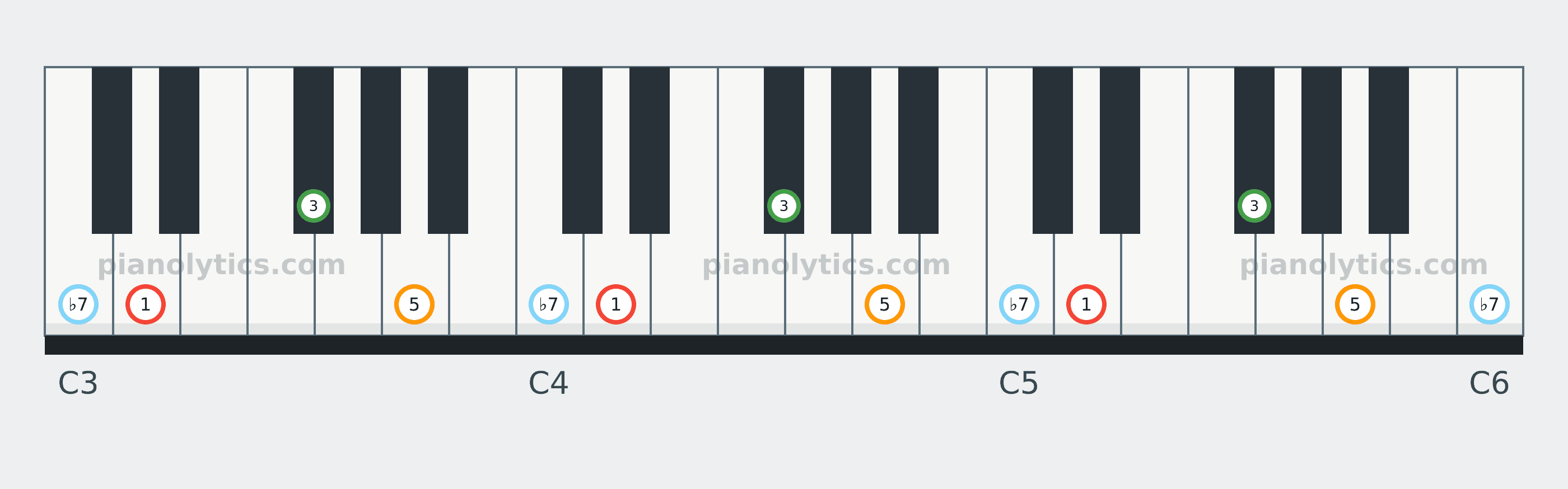 D7 chord piano keyboard diagram labelled with interval numbers