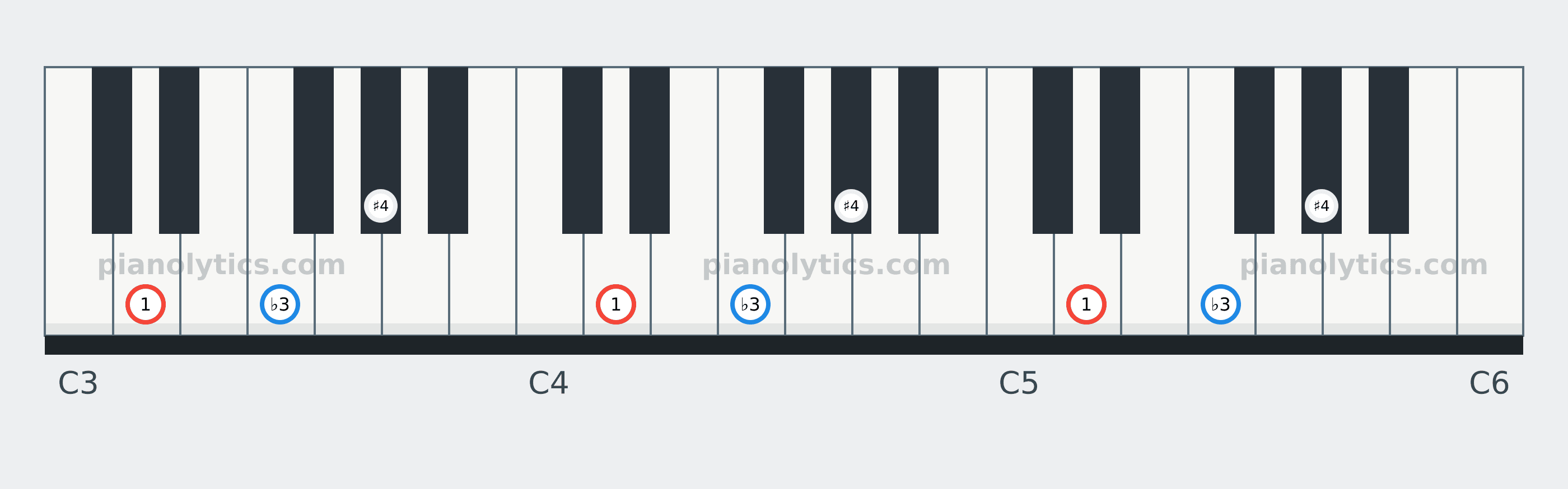 D Diminished chord piano keyboard diagram labelled with interval numbers