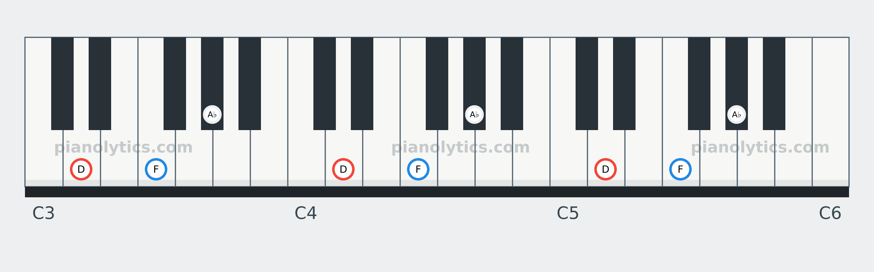 D Diminished chord piano keyboard diagram: every position of D, F and A♭ across three octaves