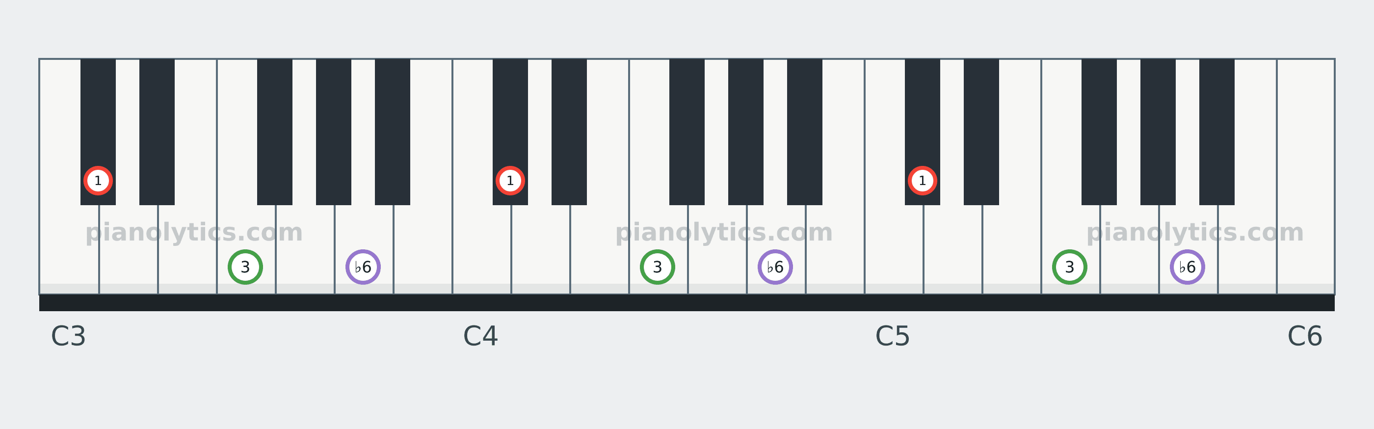 D♭ Augmented chord piano keyboard diagram labelled with interval numbers