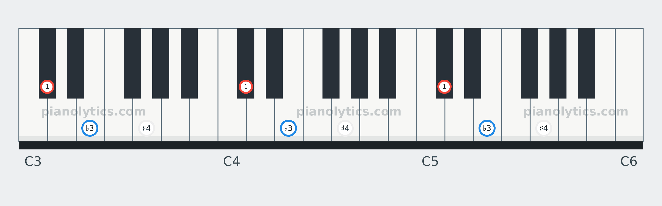D♭ Diminished chord piano keyboard diagram labelled with interval numbers
