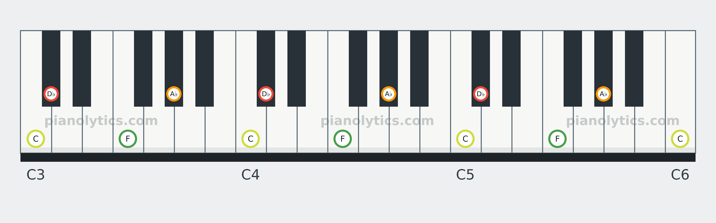 D♭ Major 7 chord piano keyboard diagram: every position of D♭, F, A♭ and C across three octaves