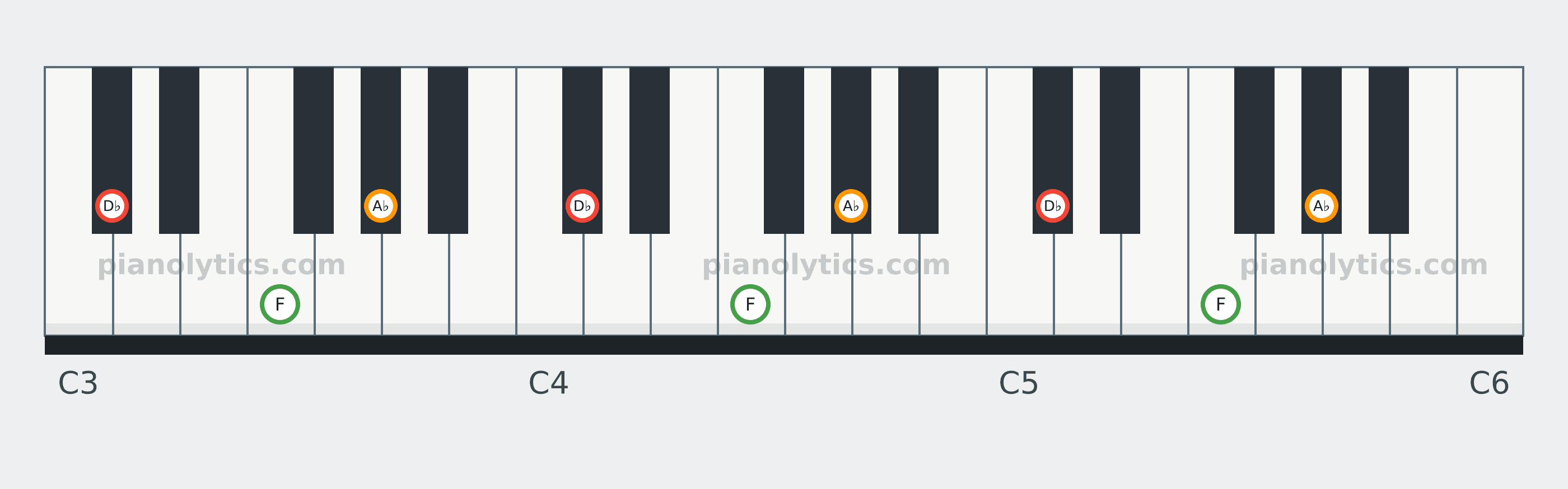 D♭ Major chord piano keyboard diagram: every position of D♭, F and A♭ across three octaves