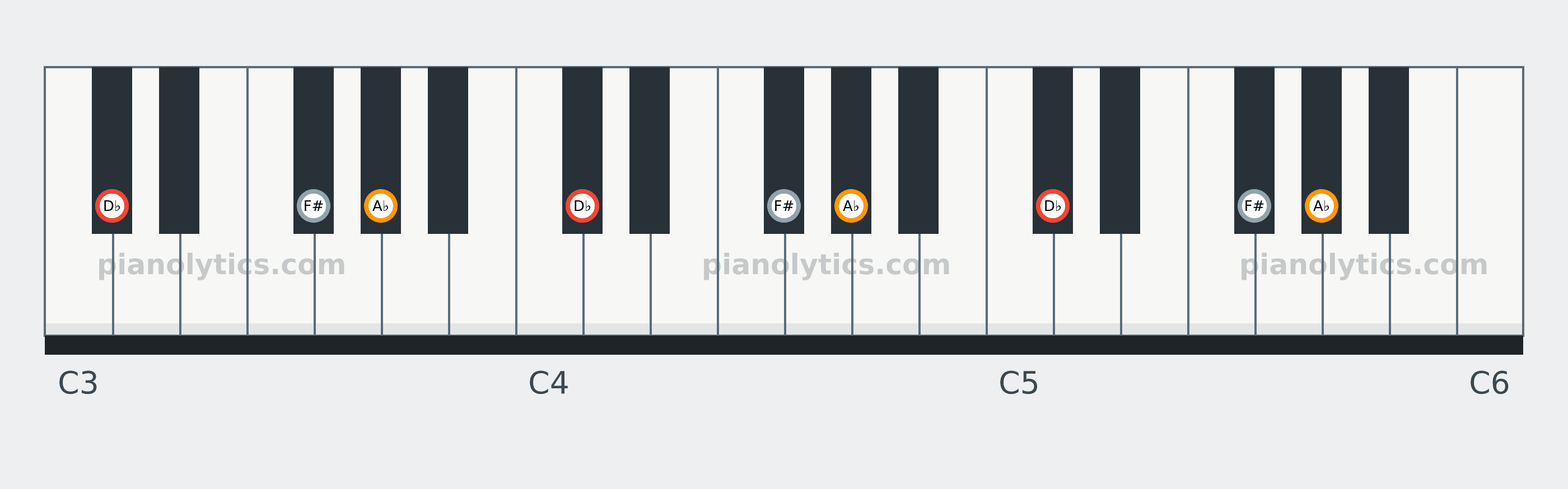 D♭ Sus4 chord piano keyboard diagram: every position of D♭, F# and A♭ across three octaves