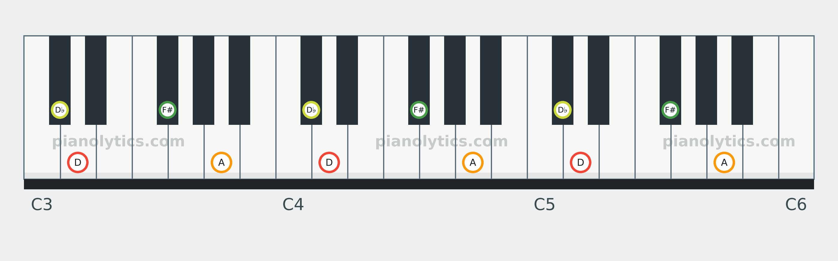 D Major 7 chord piano keyboard diagram: every position of D, F#, A and D♭ across three octaves