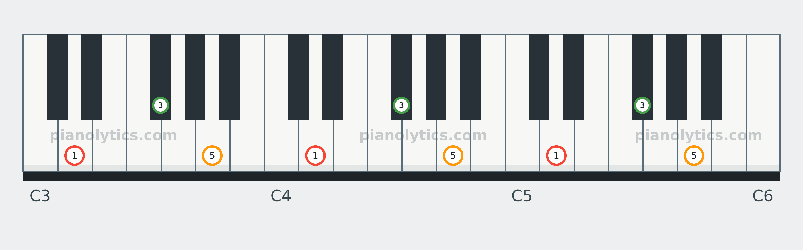 D Major chord piano keyboard diagram labelled with interval numbers