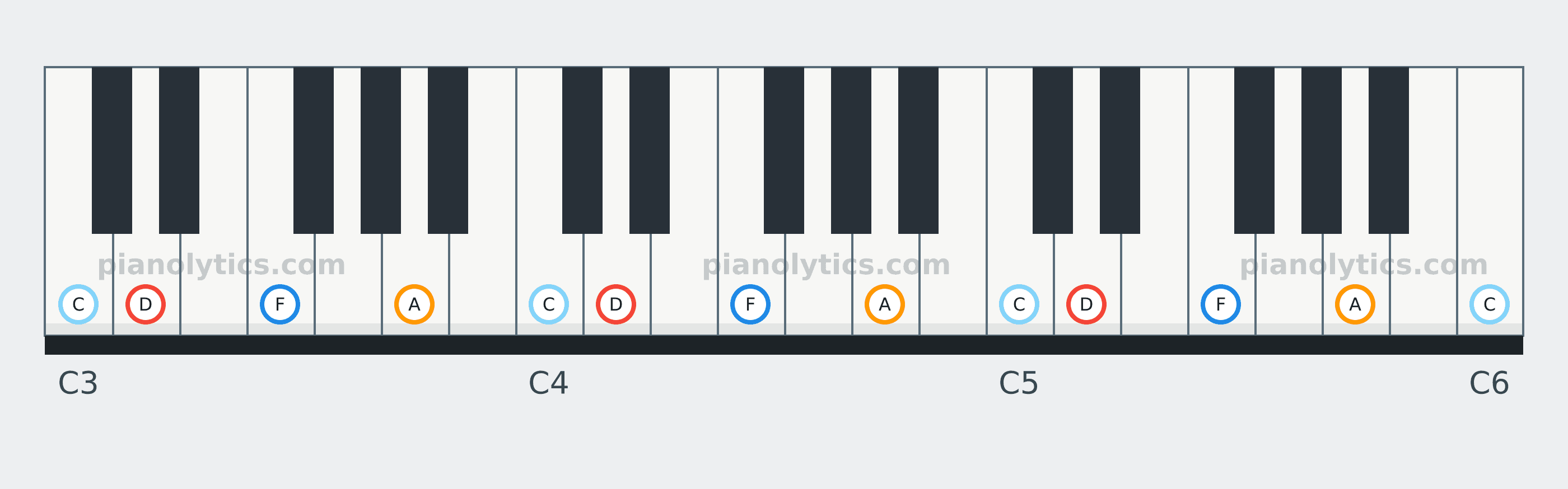 D Minor 7 chord piano keyboard diagram: every position of D, F, A and C across three octaves