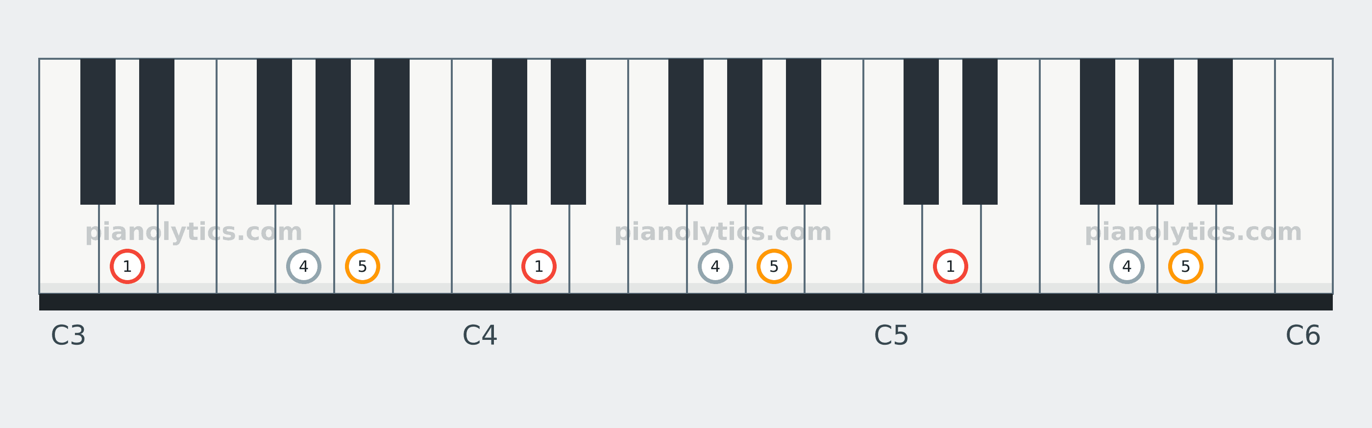 D Sus4 chord piano keyboard diagram labelled with interval numbers