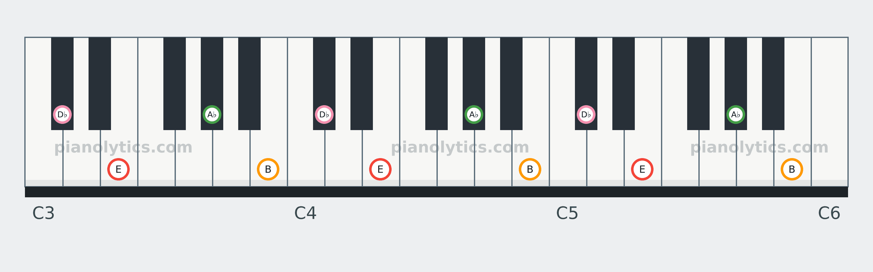 E6 chord piano keyboard diagram: every position of E, A♭, B and D♭ across three octaves