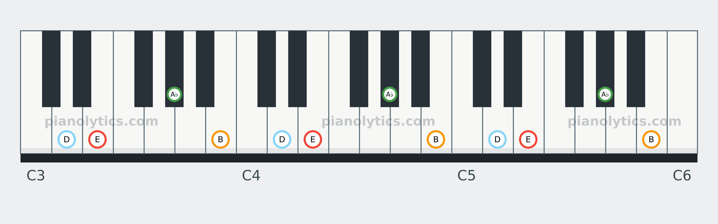 E7 chord piano keyboard diagram: every position of E, A♭, B and D across three octaves