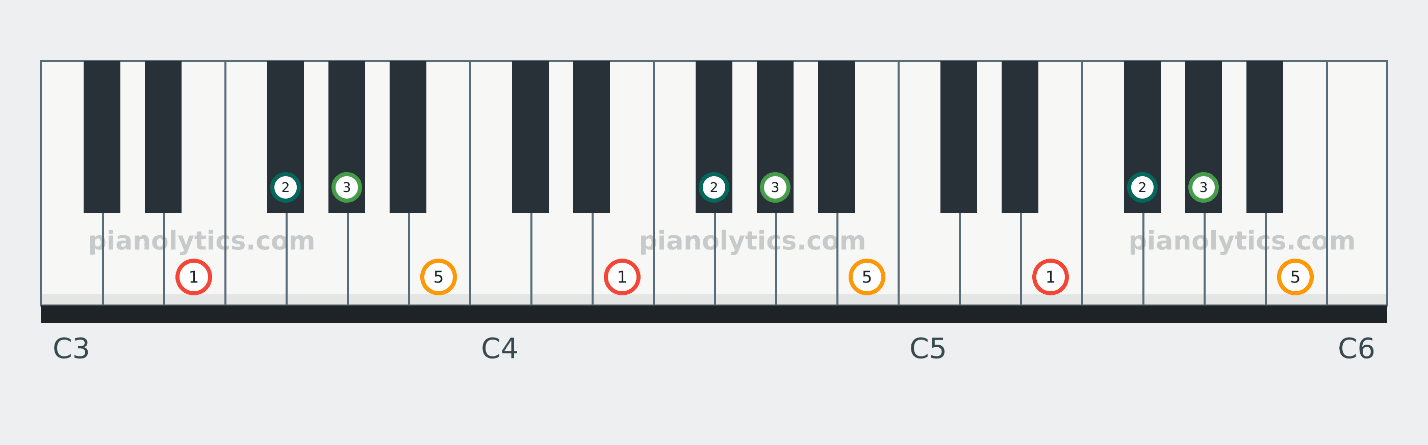 E Add9 chord piano keyboard diagram labelled with interval numbers