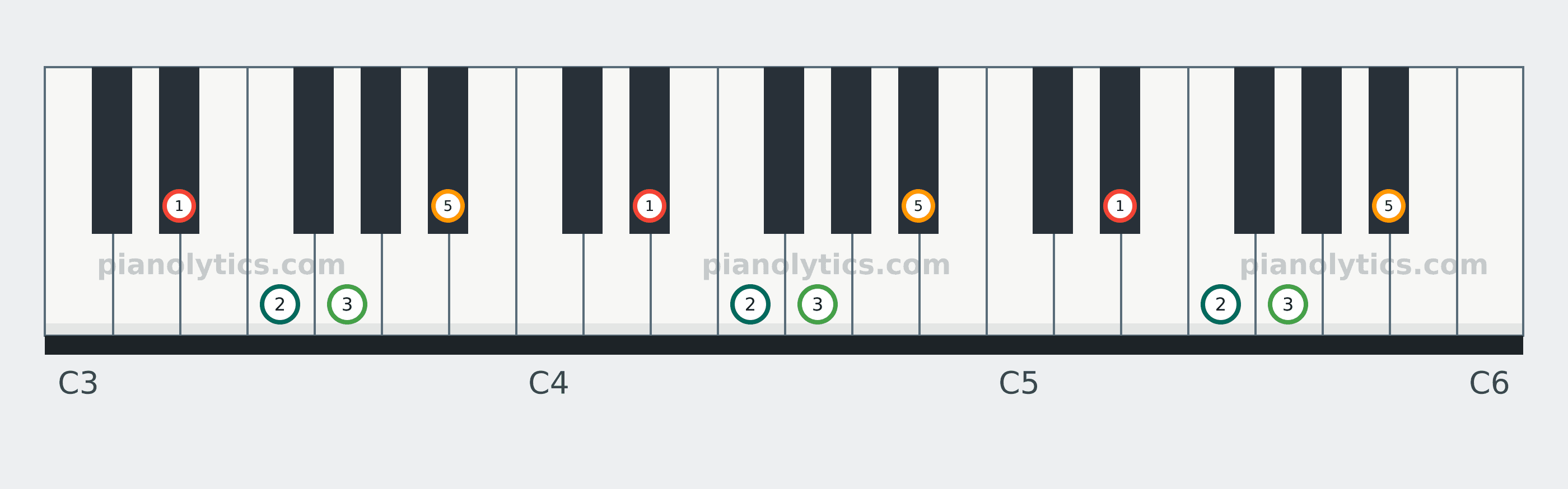 E♭ Add9 chord piano keyboard diagram labelled with interval numbers