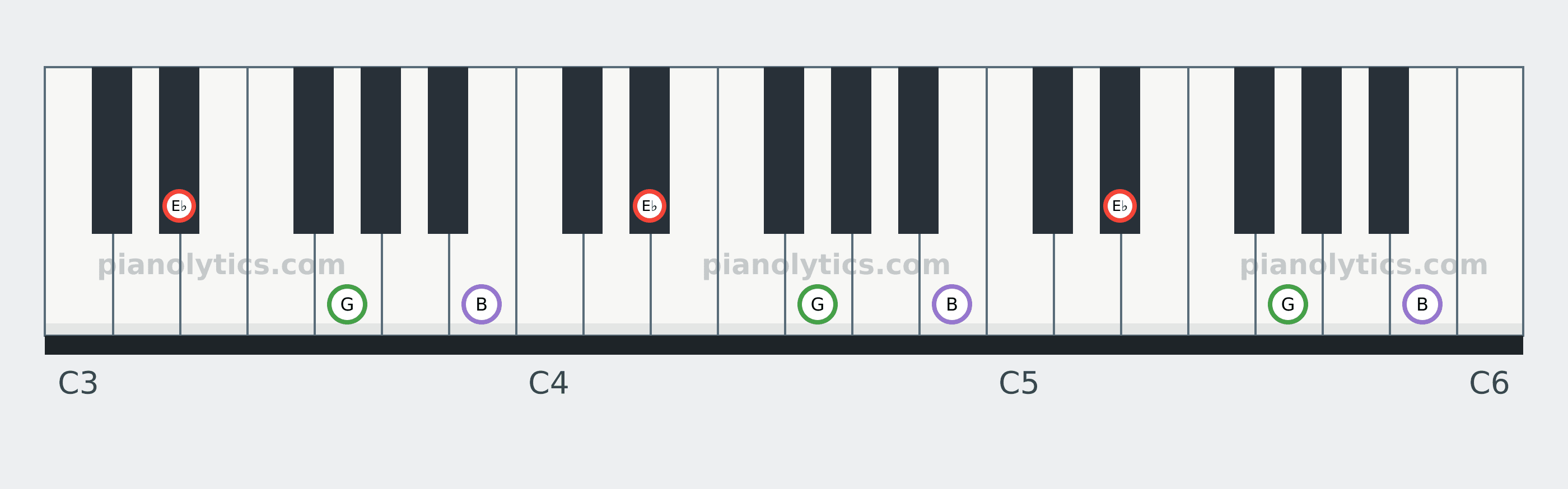 E♭ Augmented chord piano keyboard diagram: every position of E♭, G and B across three octaves