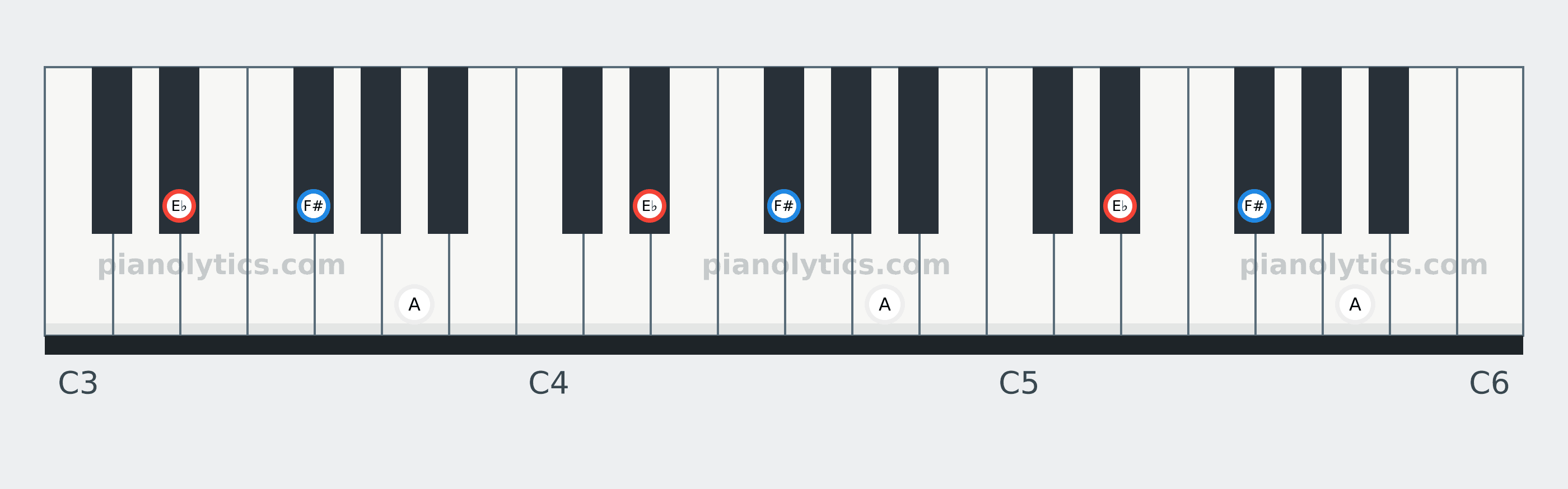 E♭ Diminished chord piano keyboard diagram: every position of E♭, F# and A across three octaves