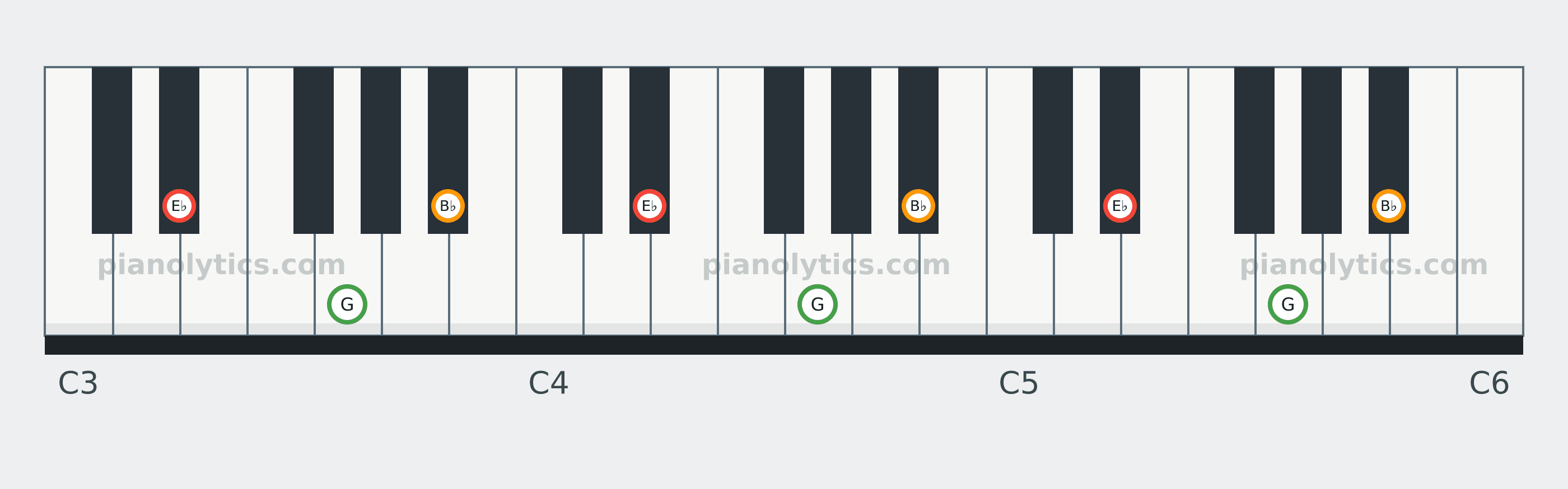 E♭ Major chord piano keyboard diagram: every position of E♭, G and B♭ across three octaves