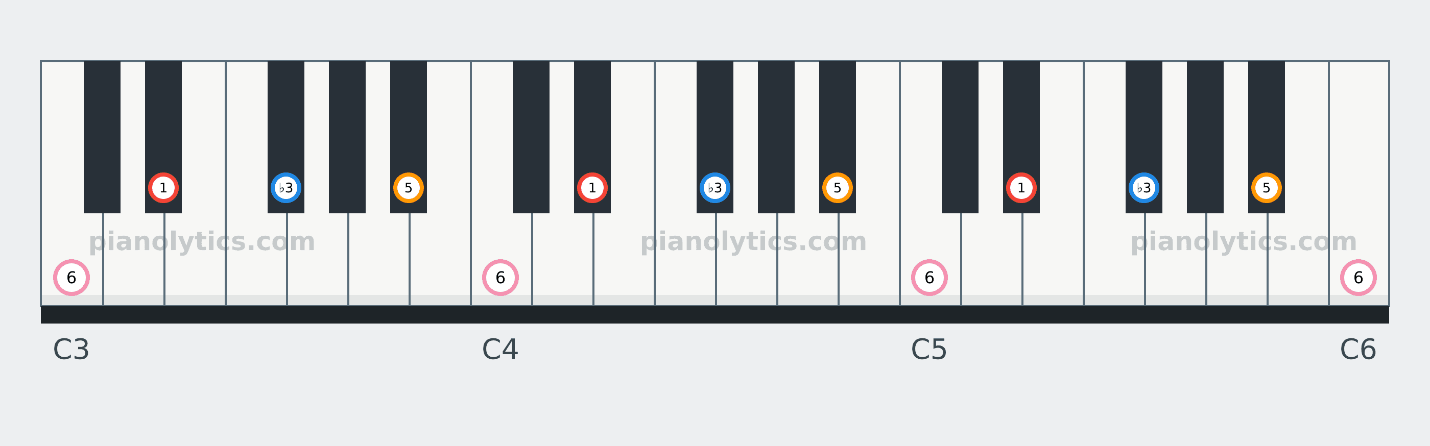 E♭ Minor 6 chord piano keyboard diagram labelled with interval numbers