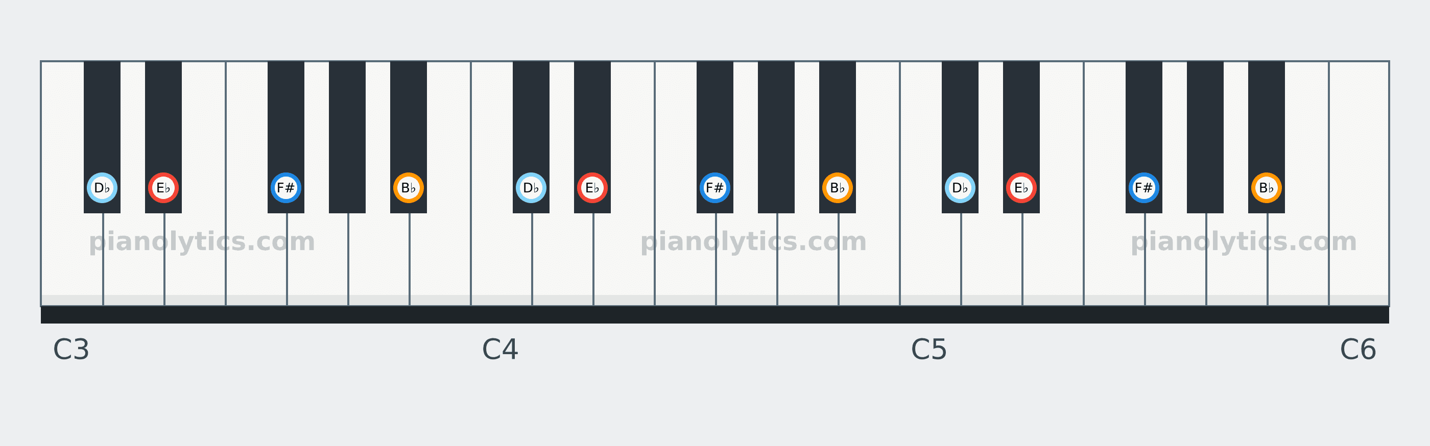 E♭ Minor 7 chord piano keyboard diagram: every position of E♭, F#, B♭ and D♭ across three octaves