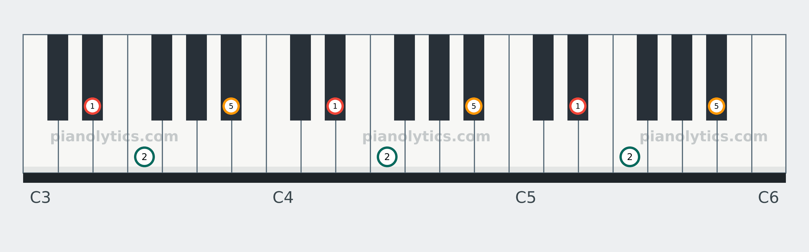 E♭ Sus2 chord piano keyboard diagram labelled with interval numbers