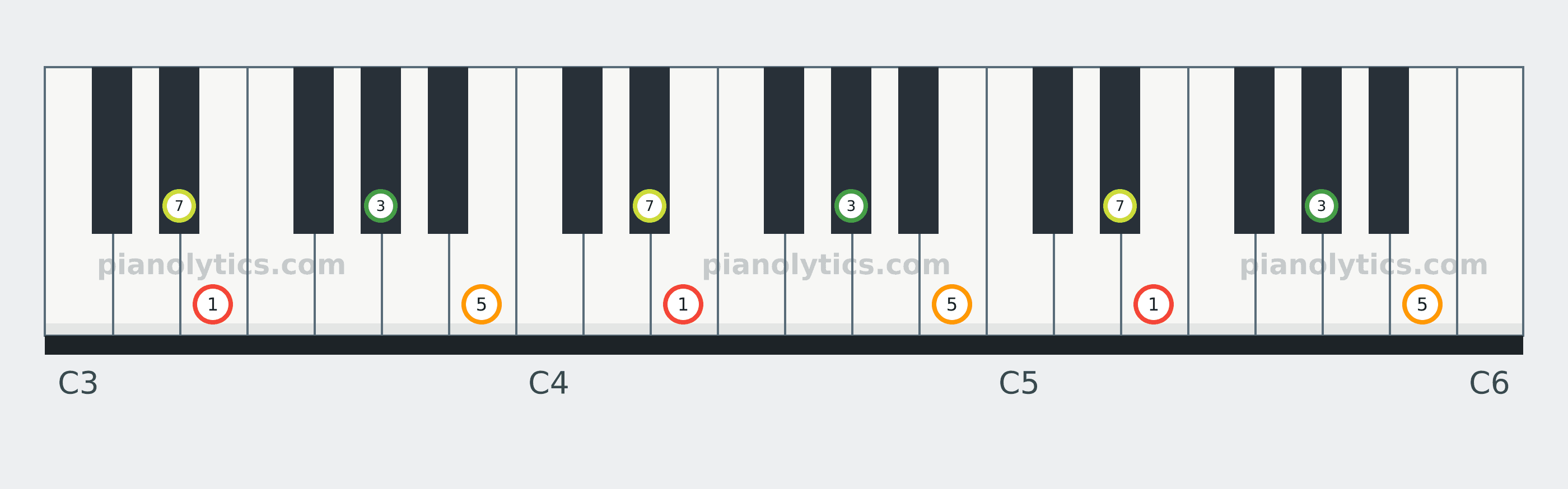 E Major 7 chord piano keyboard diagram labelled with interval numbers