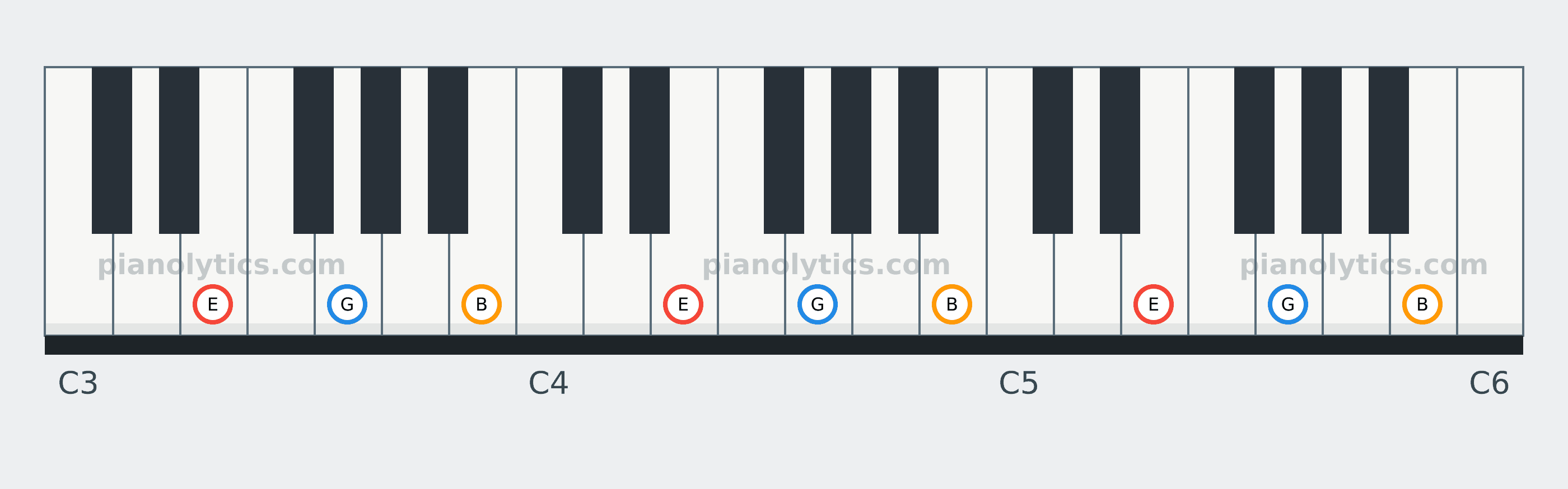E Minor chord piano keyboard diagram: every position of E, G and B across three octaves