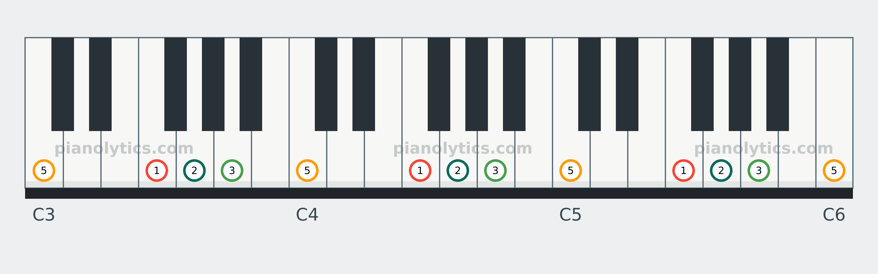 F Add9 chord piano keyboard diagram labelled with interval numbers